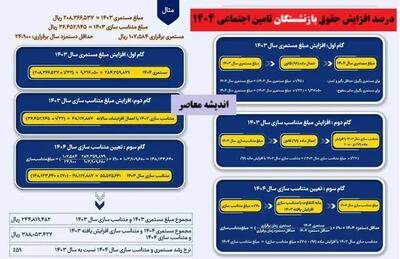 خبر دست اول سرظهری تامین اجتماعی درباره حقوق بازنشستگان در تیر ۱۴۰۴/ پالس مثبت تامین اجتماعی درباره افزایش حقوق ها