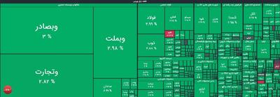 بورس برای سومین روز متوالی سبزپوش شد