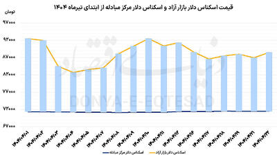دلار در انتظار سیگنال مذاکره