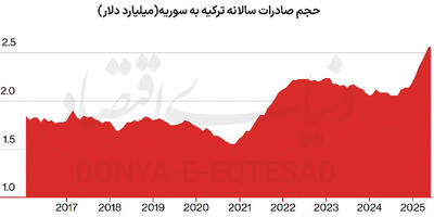 کاسبان رشد سوریه