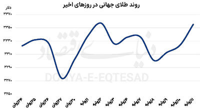 طلا نزولی می‌شود؟