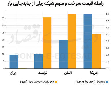 پاشنه آشیل سیاستگذاری ریلی