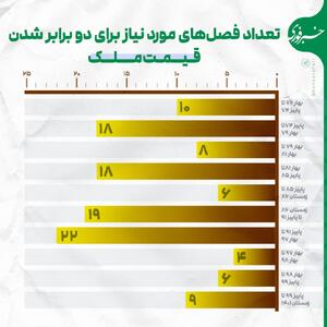 اینفوگرافی/ زمان‌هایی که ملک در ایران دو برابر می‌شود | اقتصاد24
