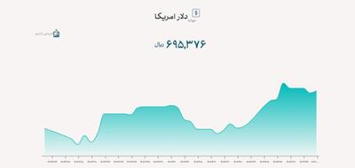 نرخ حواله دلار به ۶۹ هزار و ۵۳۷ تومان رسید