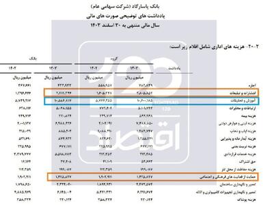 هزینه ۱۴۲۲ میلیارد تومانی بانک پاسارگاد برای تبلیغات، آموزش و مسئولیت اجتماعی !