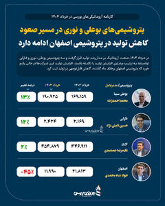 پتروشیمی‌های بوعلی و نوری در مسیر صعود، کاهش تولید در پتروشیمی اصفهان ادامه دارد +اینفوگرافیک