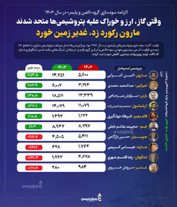 وقتی گاز، ارز و خوراک علیه پتروشیمی‌ها متحد شدند؛ مارون رکورد زد، غدیر زمین خورد +اینفوگرافیک