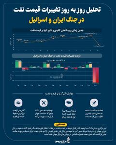 تحلیل روز به روز تغییرات قیمت نفت در جنگ ایران و اسرائیل +اینفوگرافیک
