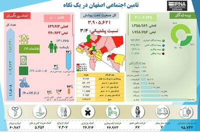 اینفوگرافیک| تامین اجتماعی اصفهان در یک نگاه