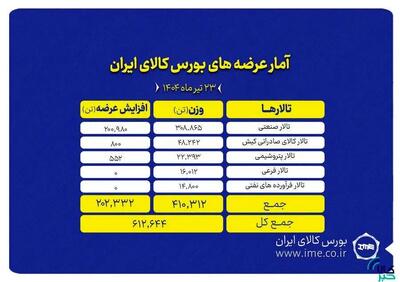 نگاهی به عرضه‌های امروز بورس کالا