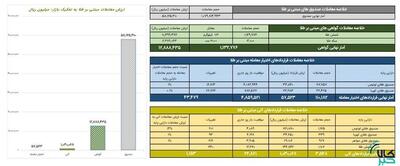 ارزش معاملات صندوق های طلا به حدود ۵.۸ همت رسید