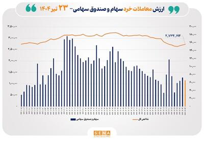 ارزش معاملات خرد سهام در پایان مبادلات امروز به مرز ۷ همت نزدیک شد