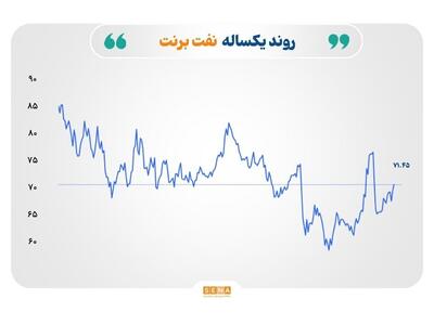 بازارهای جهانی در سایه تنش‌های تجاری و ژئوپولیتیک؛ طلا و نقره درخشان، نفت صعودی، فولاد امیدوار