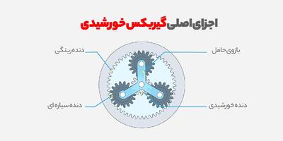 بررسی برندهای پرطرفدار گیربکس خورشیدی در بازار ایران؛ از ایلماز تا شاکرین