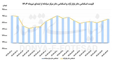 بازگشت تقاضا به بازار ارز