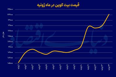 بیت‌کوین «پامپ» شد