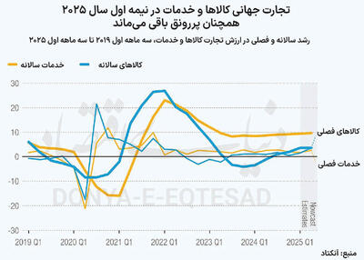 تداوم رشد تجارت جهانی