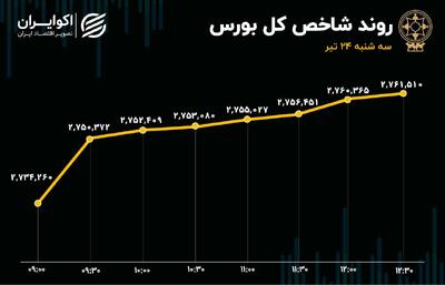 رشد 27 هزار واحدی شاخص کل بورس / کمبود نقدینگی در دماسنج اقتصاد