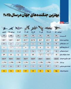 اینفوگرافی/ بهترین جنگنده‌های جهان در سال ۲۰۲۵ | اقتصاد24