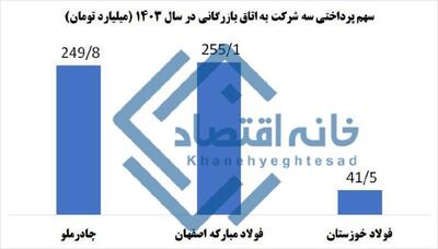 کمک ۵۴۶ میلیارد تومانی سه شرکت معدنی-فولادی به اتاق بازرگانی