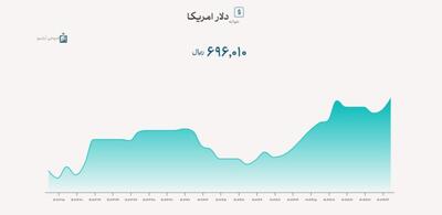 نرخ حواله دلار به ۶۹ هزار و ۶۰۱ تومان رسید