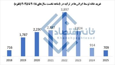 سقوط ۸۲ درصدی خرید ملک توسط ایرانی‌ها در ترکیه