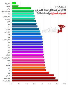 در سال ۱۴۰۳؛ کدام شرکت‌های بیمه کمترین نسبت خسارت را داشته‌اند؟