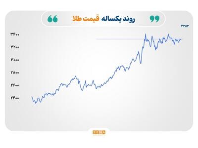 افزایش تنش‌های تجاری و افت تقاضا، بازارهای جهانی را در موقعیت شکننده‌ای قرار داده‌اند