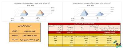 ۱۱۹ کیلوگرم زعفران در بازار آتی بورس کالا دادوستد شد