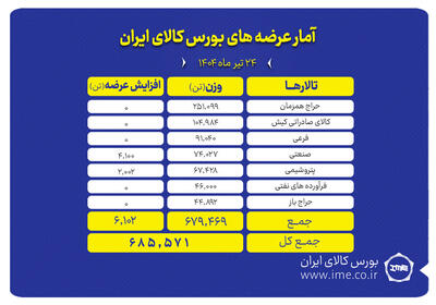عرضه ۶۸۵ هزار تن انواع محصول در بورس کالا