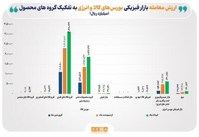 ارزش معاملات بازار فیزیکی بورس‌های کالایی در خرداد ماه امسال به ۱۵۴ همت رسید/ گروه کالاهای صنعتی رتبه اول را کسب کرد