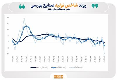 ظهور نشانه‌های امیدوارکننده‌ از بهبود سودآوری، کاهش موجودی انبار و رشد صادرات در صنایع بورسی