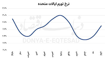شارژ  ترامپی تورم