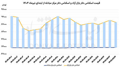 تغییر مسیر قیمت  دلار
