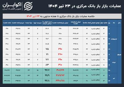 عملیات سیاست پولی 23 تیر 1404؛ روی باز بانک مرکزی به بانک‌ها