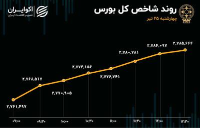 نقدینگی به پارکینگ بورس بازگشت / مسیر تعادل تالار شیشه ای هموار شد؟