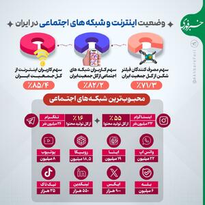 اینفوگرافی/ وضعیت اینترنت و شبکه‌های اجتماعی در ایران | اقتصاد24