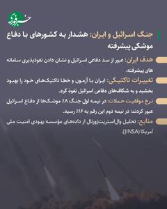 اینفوگرافی/ افشای راز بزرگ درباره موشک‌های ایران | اقتصاد24