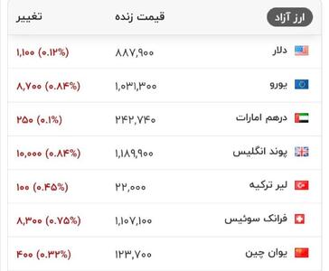 قیمت دلار و سایرارزهای معتبر که نشان می دهد امروز بازار کمی کاهشی بوده است.