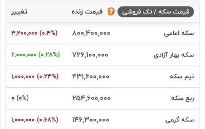 هم اکنون قیمت انواع سکه در بازار طلا