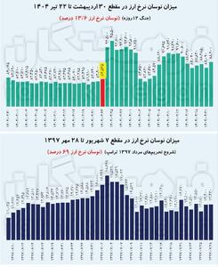 دامنه نوسان نرخ ارز در جنگ ۱۲ روزه حدود ۱۳/۶ درصد بود؛ کمتر از نوسان خروج آمریکا از برجام و کمتر از نوسان گرانی بنزین