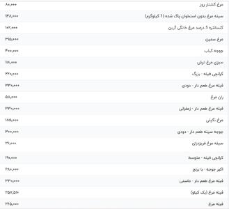 قیمت گوشت مرغ، امروز ۲۵ تیر ۱۴۰۴