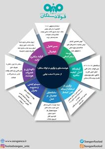 اینفوگرافی از معدن تا محصول نهایی با نوآوری و هوشمندسازی