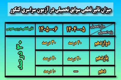 میانگین قبولی در رشته‌های با سوابق تحصیلی در زنجان ۳۱ درصد است