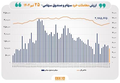 ارزش معاملات خرد سهام در پایان مبادلات امروز به مرز ۶ همت نزدیک شد