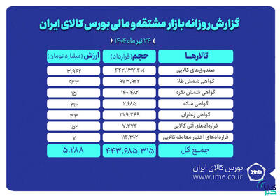 ارزش معاملات بازار مشتقه ‌و مالی بورس کالا به حدود ۵.۳ همت رسید