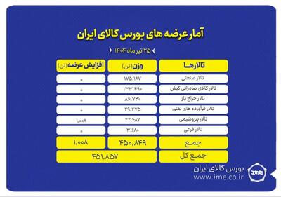 بورس کالا میزبان عرضه ۴۵۲ هزارتن انواع محصول