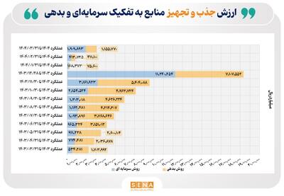 ۳۰۷ همت تجهیز و تأمین منابع مالی از طریق بازار سرمایه در بهار امسال/ ارزش تجهیز و تأمین منابع مالی از طریق بازار سرمایه ۳۷ درصد رشد کرد