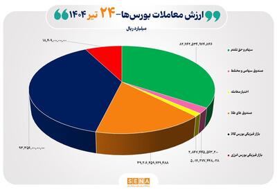 ۲۴ هزار میلیارد تومان مبادله اوراق بهادار و کالا در ۴ بورس ایران