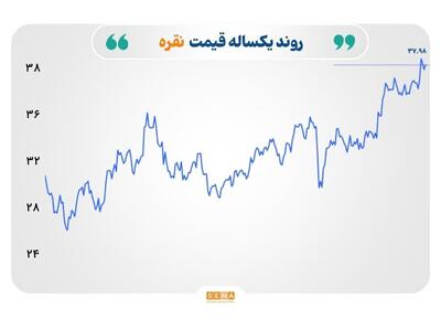 بازارهای جهانی در حالت بازآرایی: بازگشت طلا و نفت، تزلزل در فولاد چین